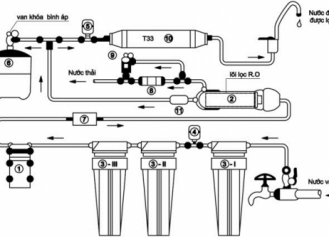 Cấu tạo và nguyên lý hoạt động của máy lọc nước RO